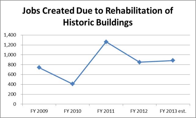 Jobs Created From Historic Building Rehab